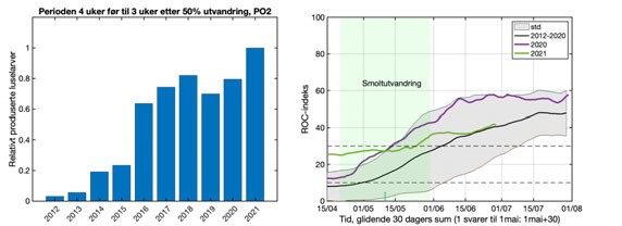 grafisk framstilling, utslipp og utvandring PO2